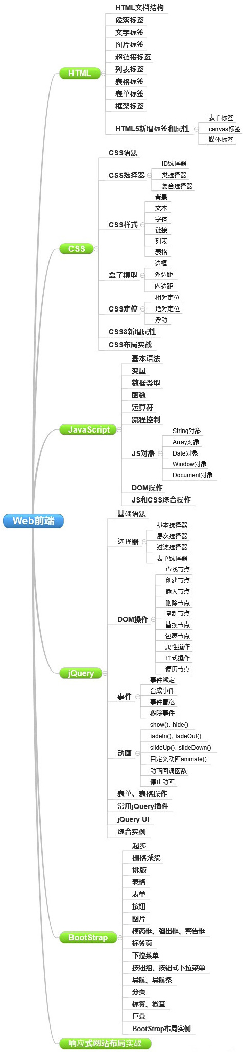 網(wǎng)站制作要學哪些知識？